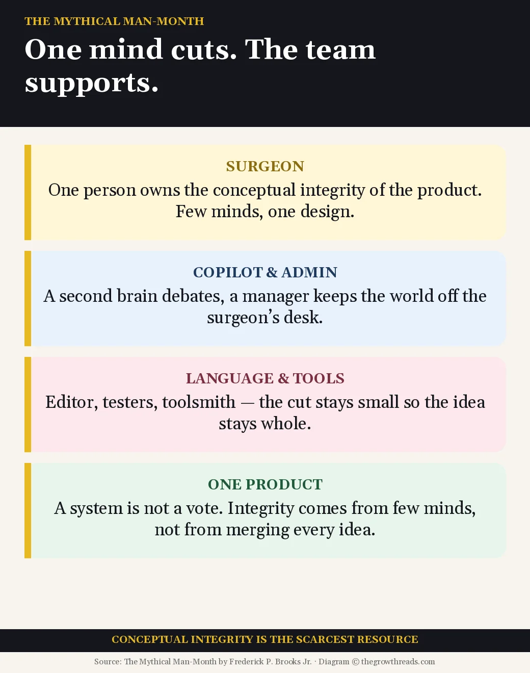 Surgical team roles that keep one mind on conceptual integrity, from The Mythical Man-Month