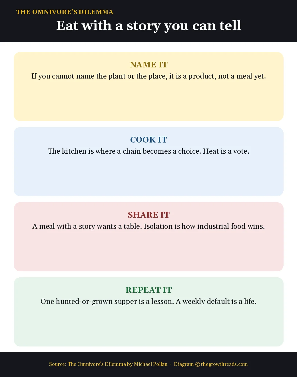 Four moves to eat with a story after The Omnivore's Dilemma by Michael Pollan
