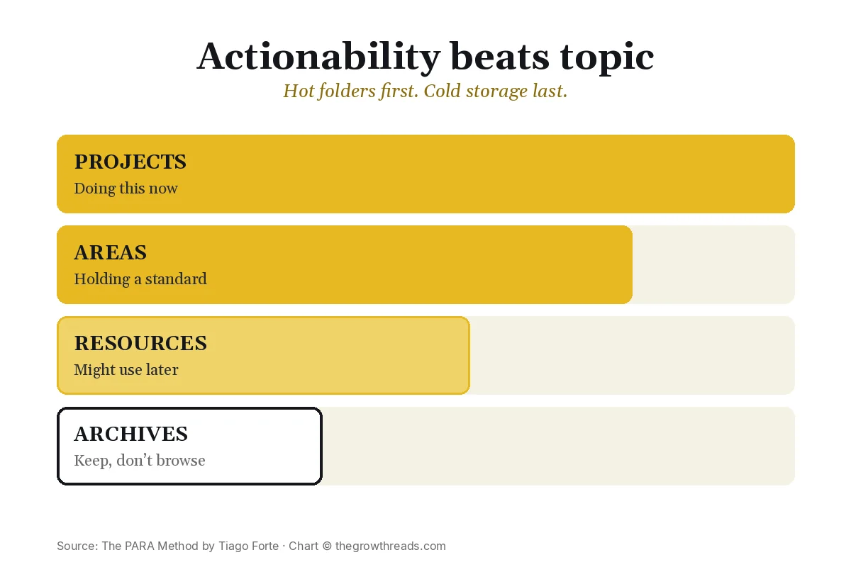 PARA actionability chart: Projects hottest, Archives coldest