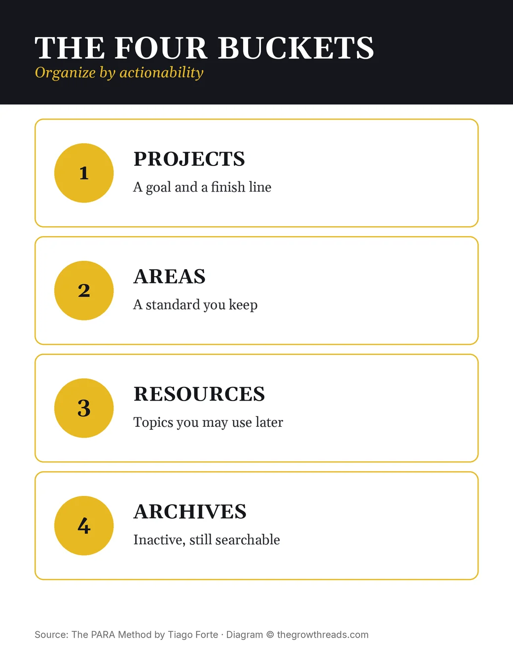 The four PARA buckets: Projects, Areas, Resources, Archives