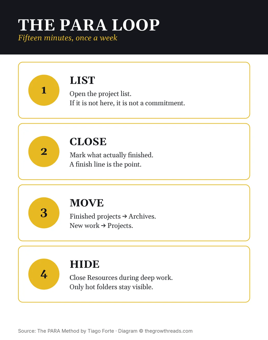 The PARA weekly loop: list, close, move, hide