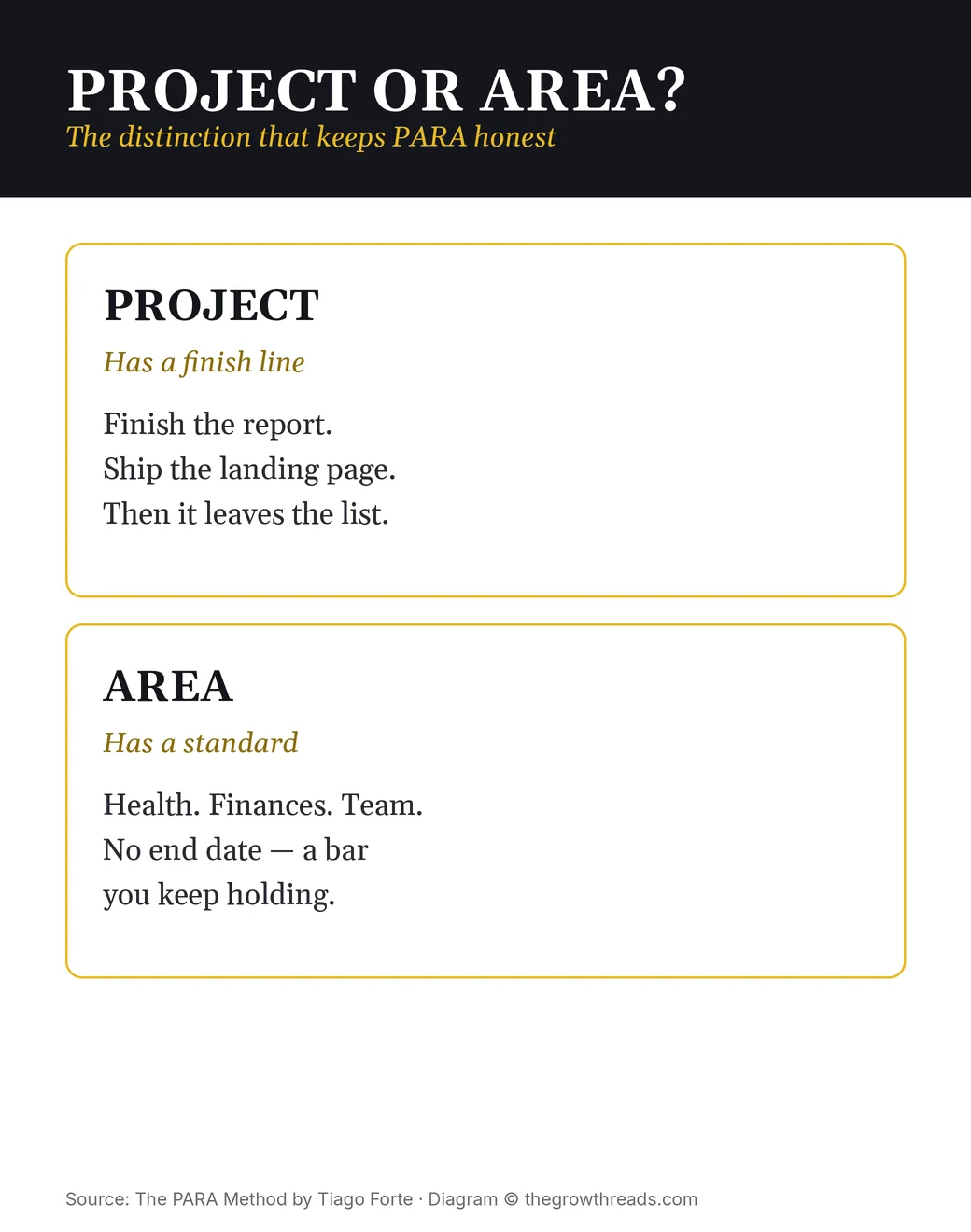 Project versus Area: finish line versus standard