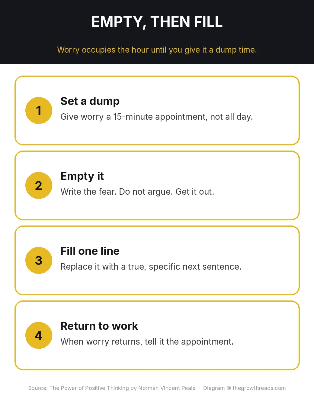 Four empty-then-fill moves: set a dump, empty it, fill one line, return to work