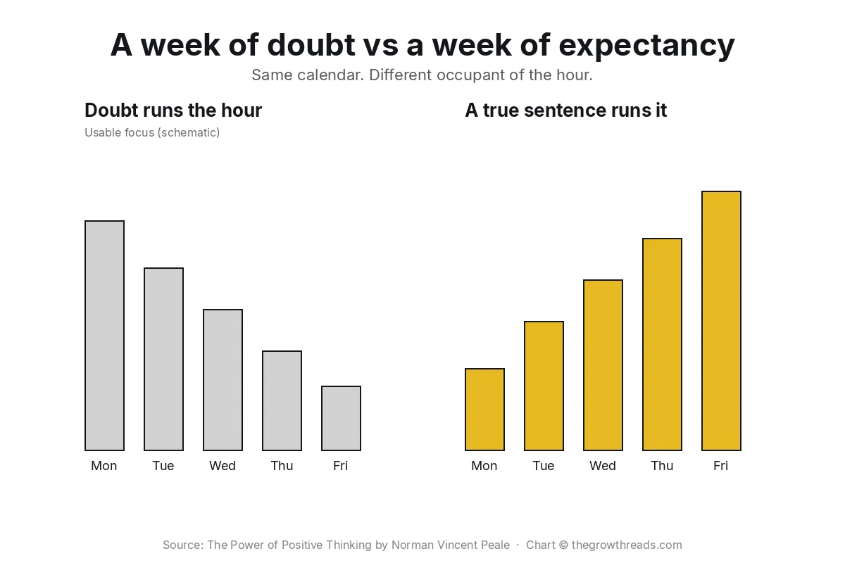 Side-by-side bars: a week where doubt shrinks usable focus versus a week where a true sentence occupies the hour