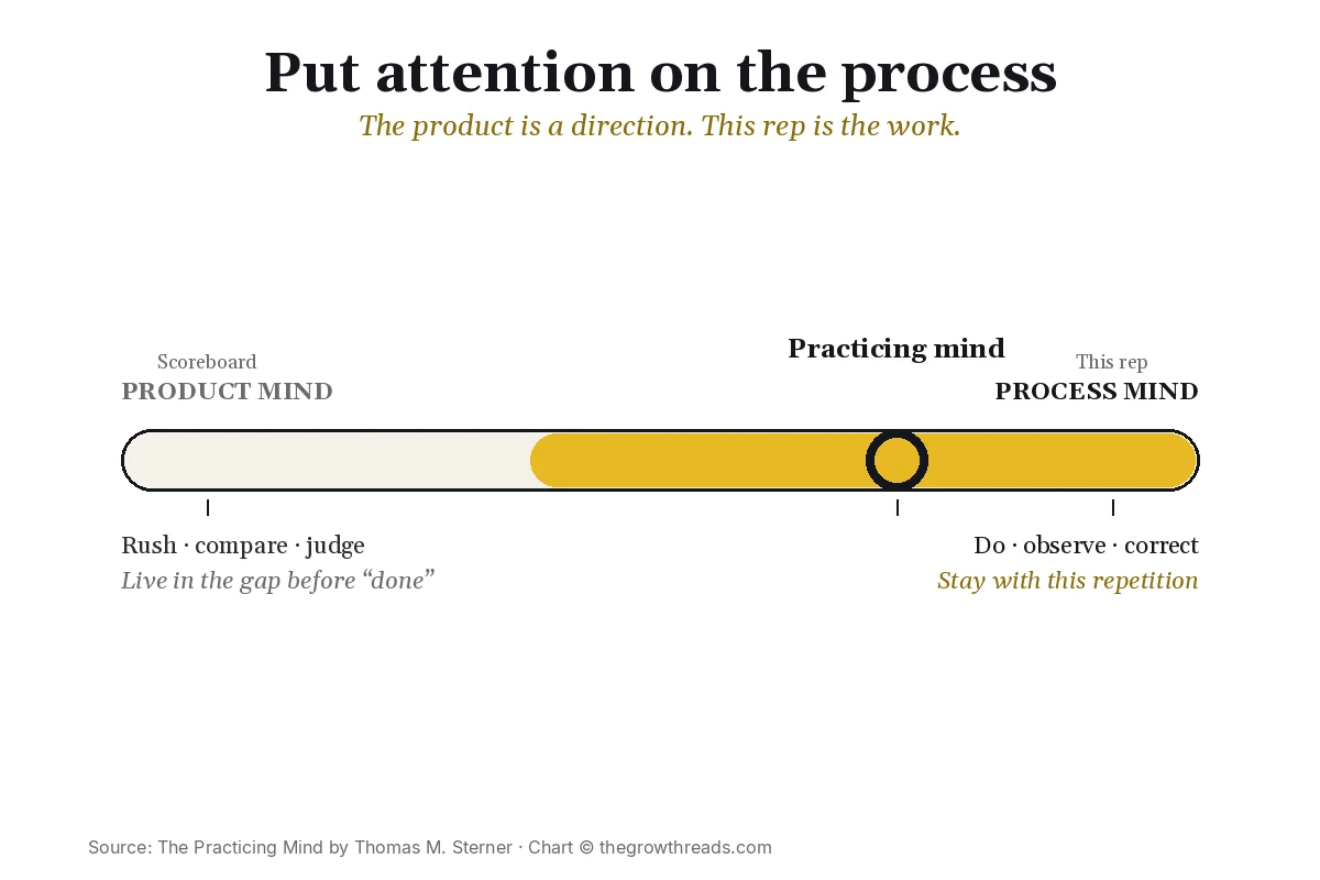 Spectrum from product mind to process mind, with the practicing mind marked on the process side