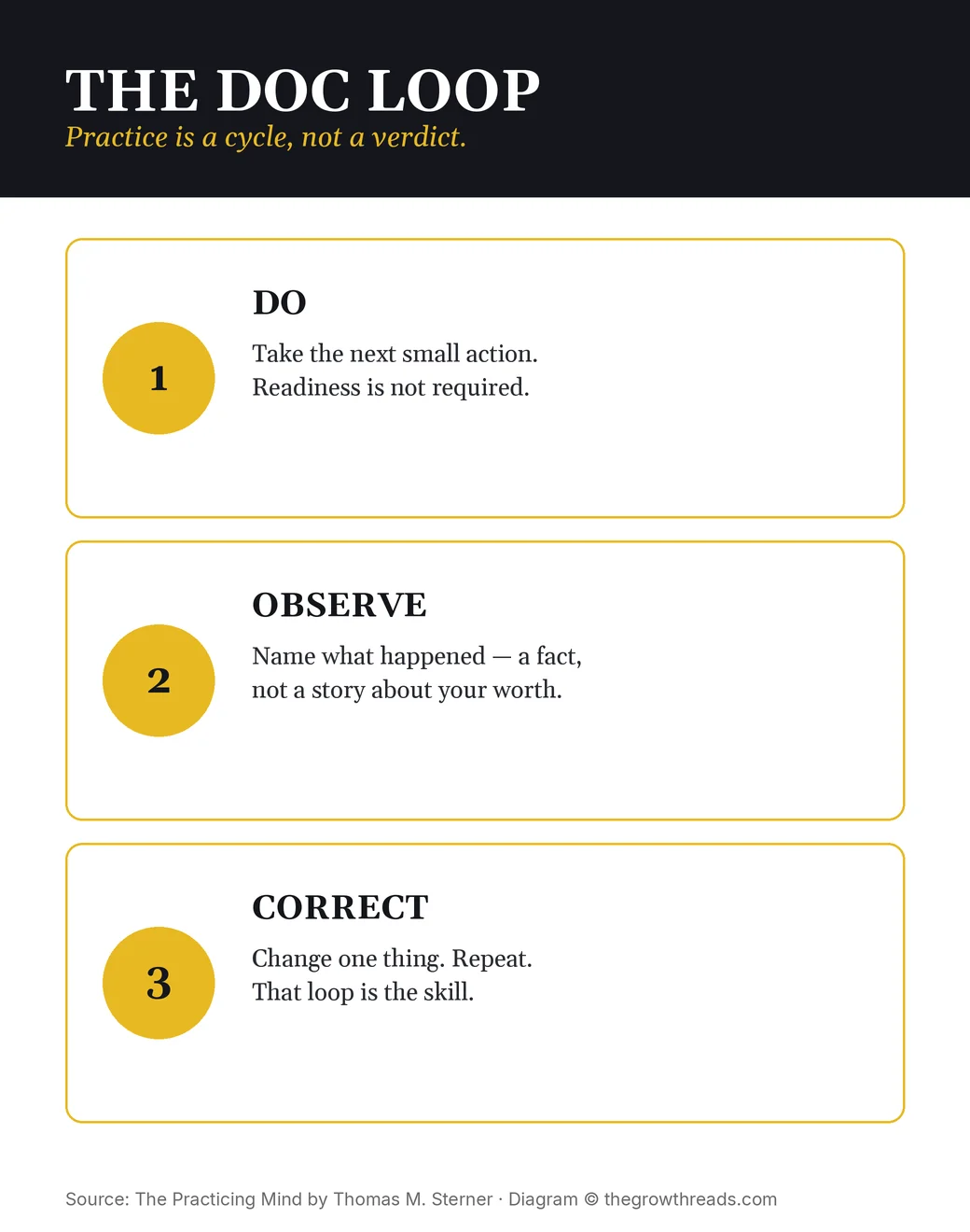 DOC loop: Do, Observe, Correct — three steps from The Practicing Mind