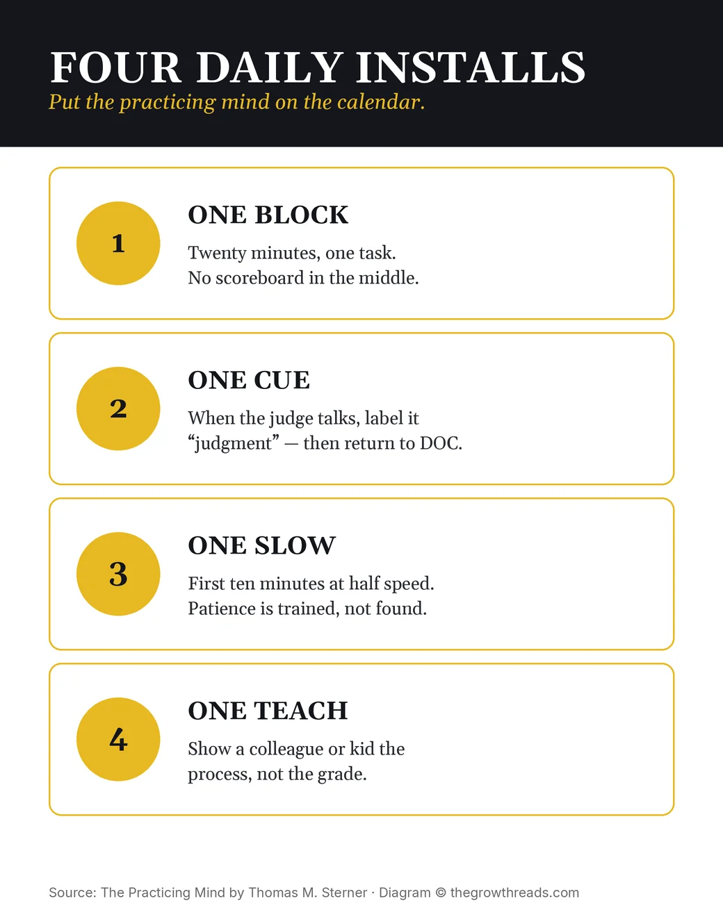 Four daily installs for the practicing mind: one block, one cue, one slow, one teach