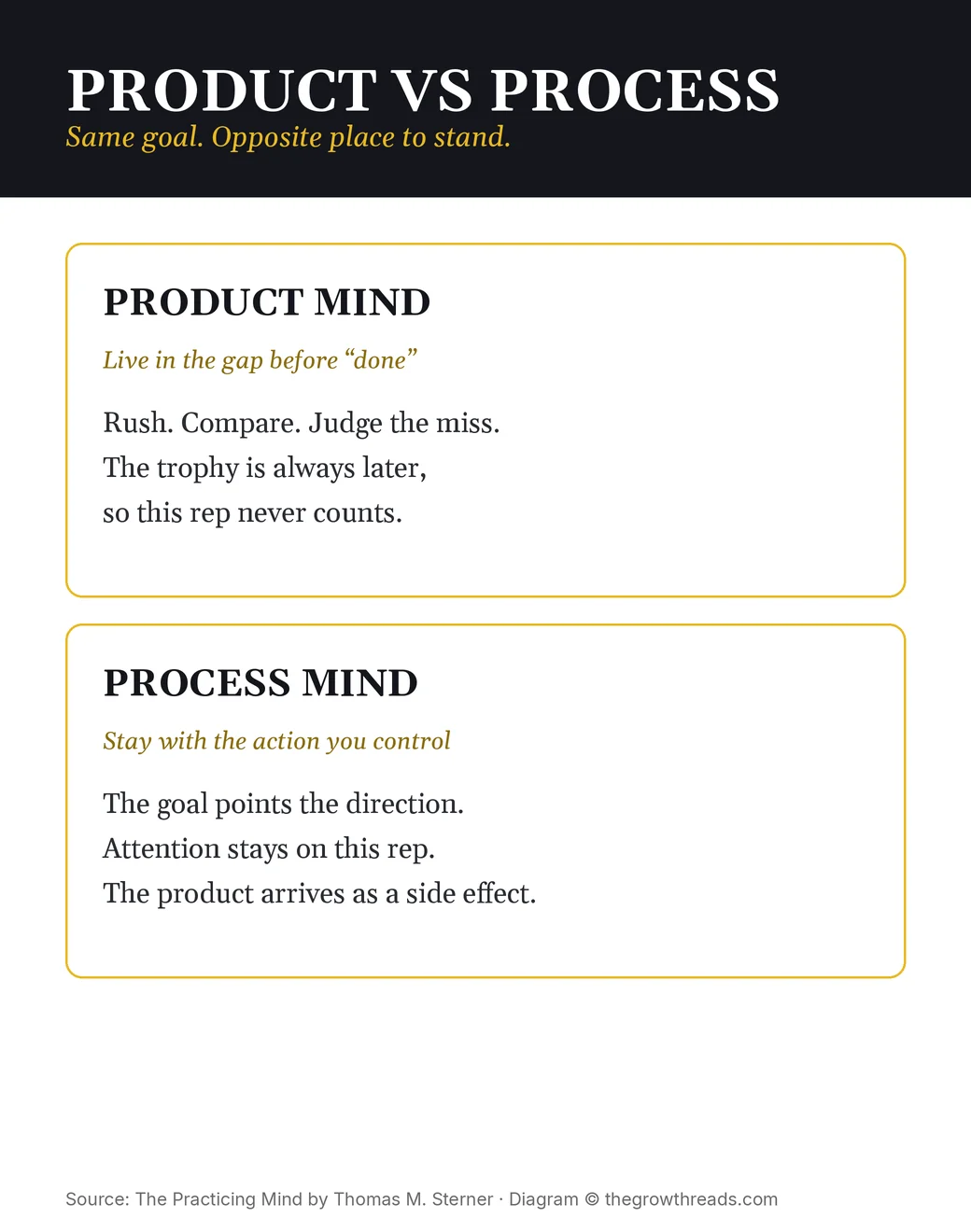 Two cards comparing product mind and process mind from The Practicing Mind