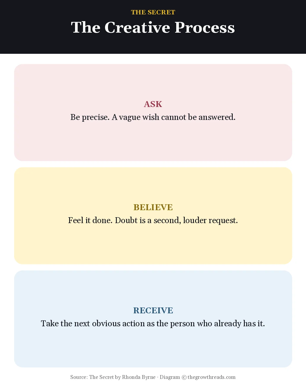 Ask, Believe, Receive — the three-step creative process from The Secret by Rhonda Byrne