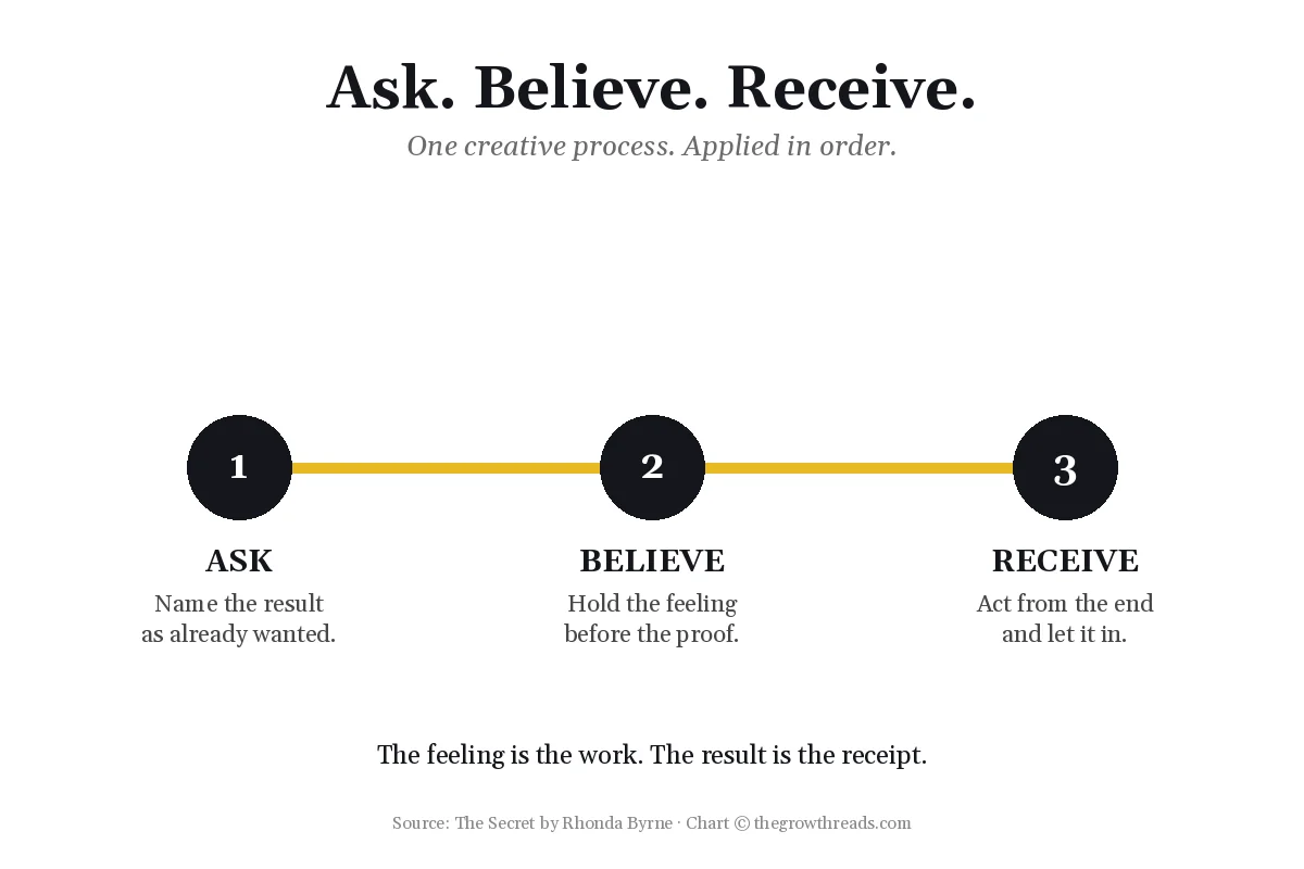 Chart of Ask, Believe, Receive as three steps from The Secret by Rhonda Byrne