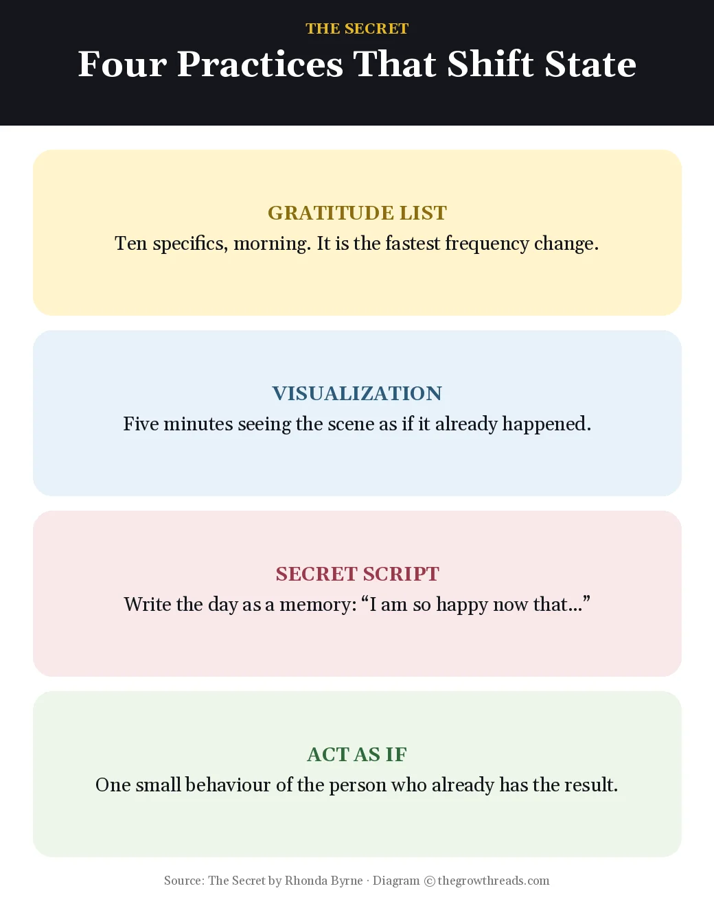 Four daily practices that shift state — gratitude, visualization, Secret Script, act as if — from The Secret by Rhonda Byrne