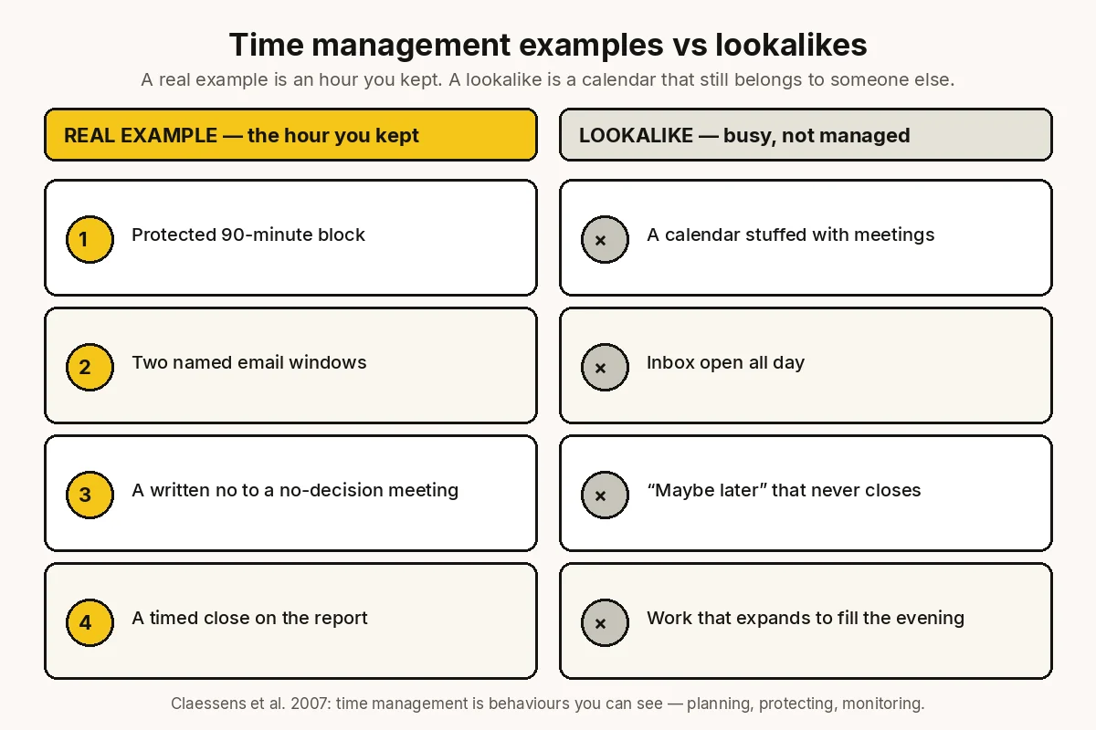 Chart: time management examples versus lookalikes — protected block, batched inbox, written no, timed close against a packed calendar, all-day inbox, maybe-later, and work that expands