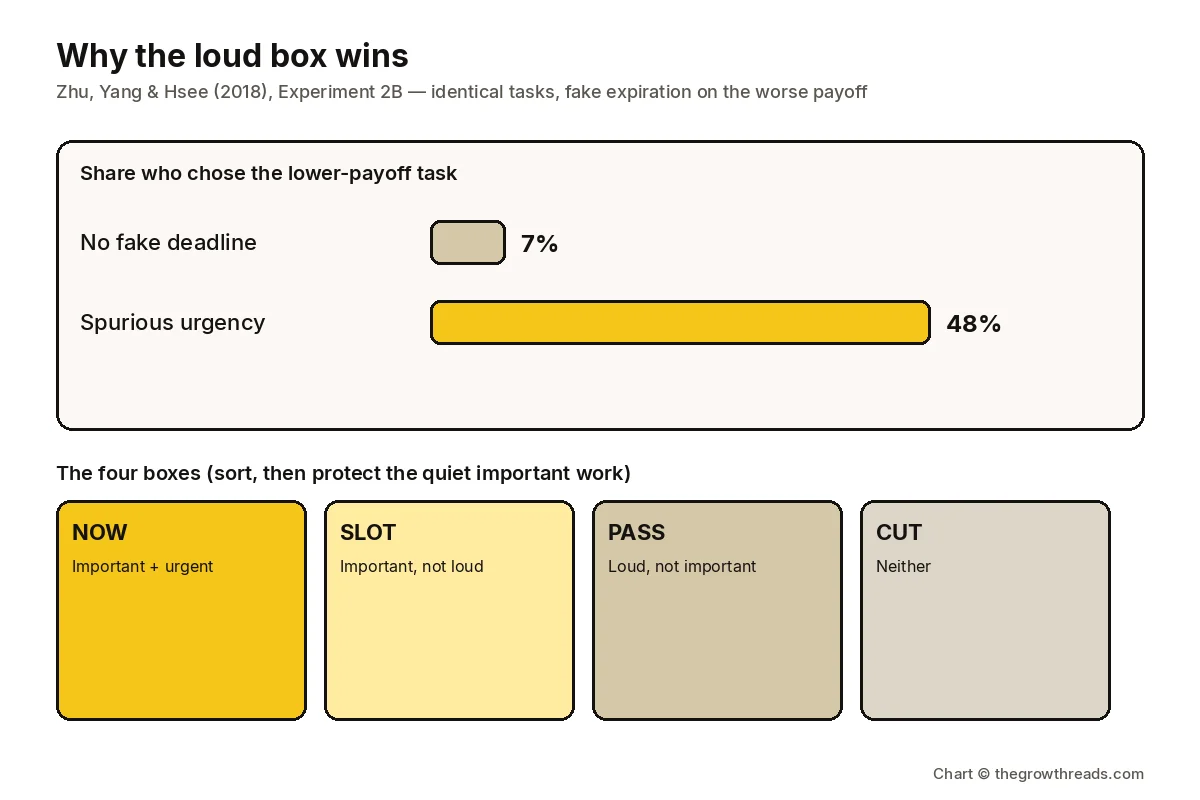 Bar chart of Zhu, Yang and Hsee 2018 Experiment 2B: 7 percent chose the worse-payoff task with no fake deadline, 48 percent when the worse task merely looked urgent, plus the four sort boxes NOW, SLOT, PASS and CUT.