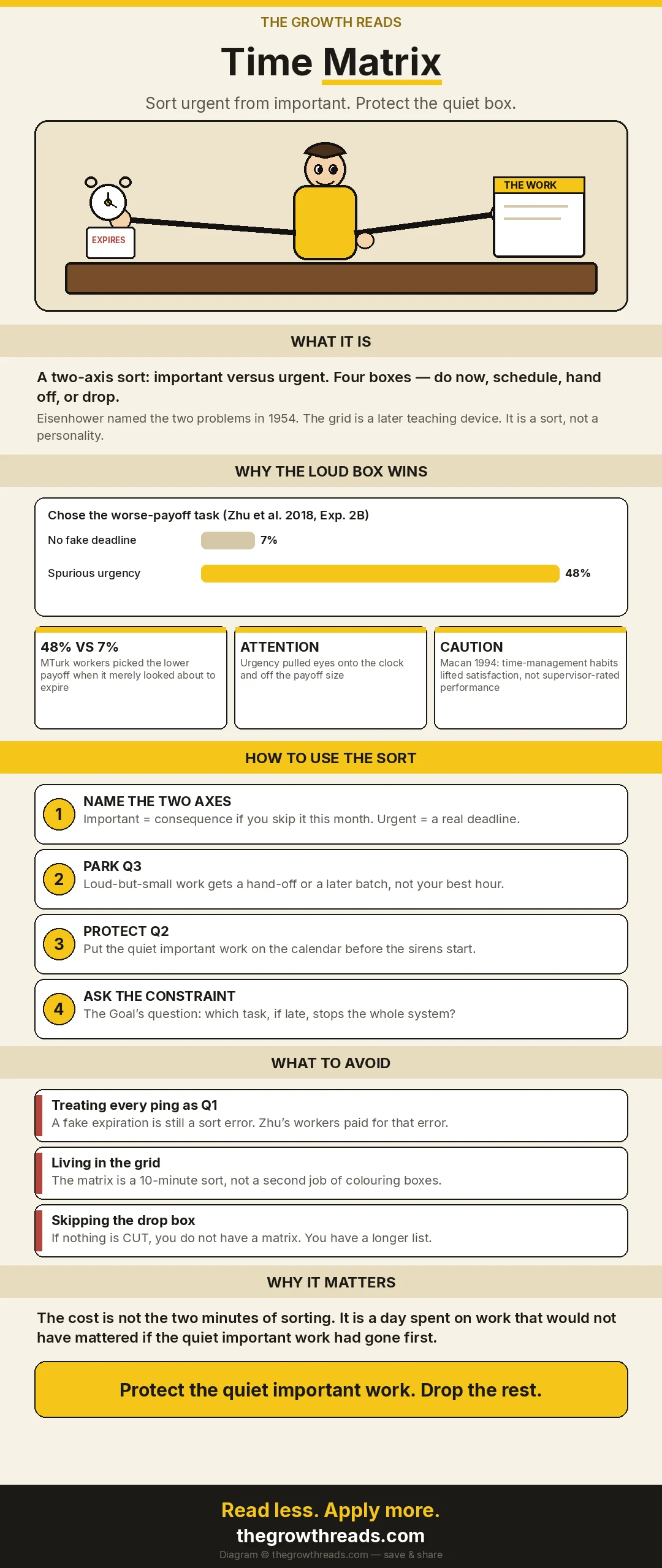 Illustrated shareable: a person in a yellow hoodie at a desk, torn between a ringing clock with an expiring coupon and a quiet folder labelled THE WORK, then the four-box sort and the mere-urgency numbers.