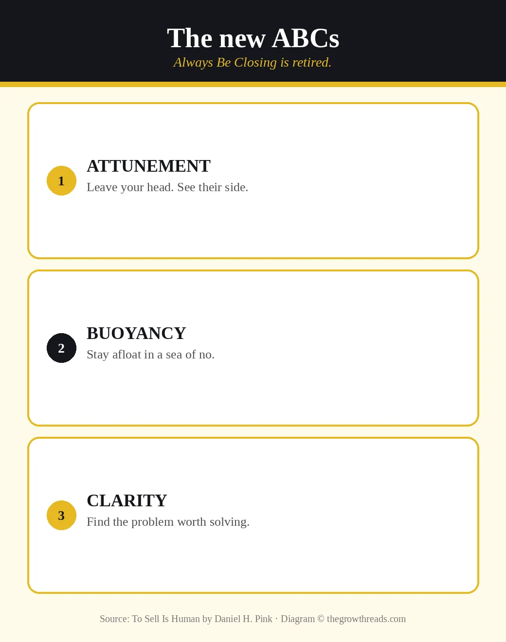 Daniel Pink’s new ABCs of selling: Attunement, Buoyancy, and Clarity