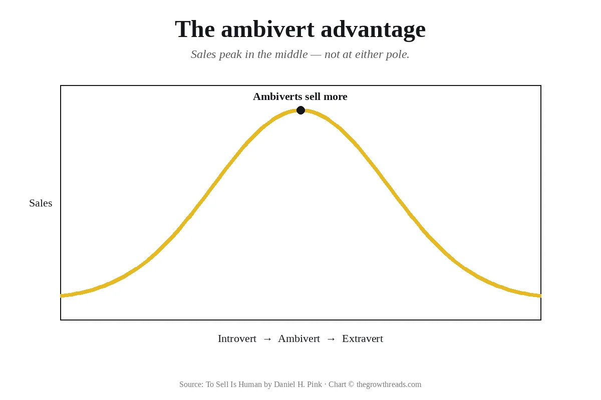 Ambivert advantage chart: sales performance peaks in the middle of the introvert–extravert spectrum