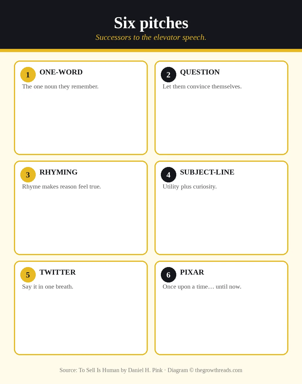 Six successors to the elevator pitch: one-word, question, rhyming, subject-line, Twitter, Pixar