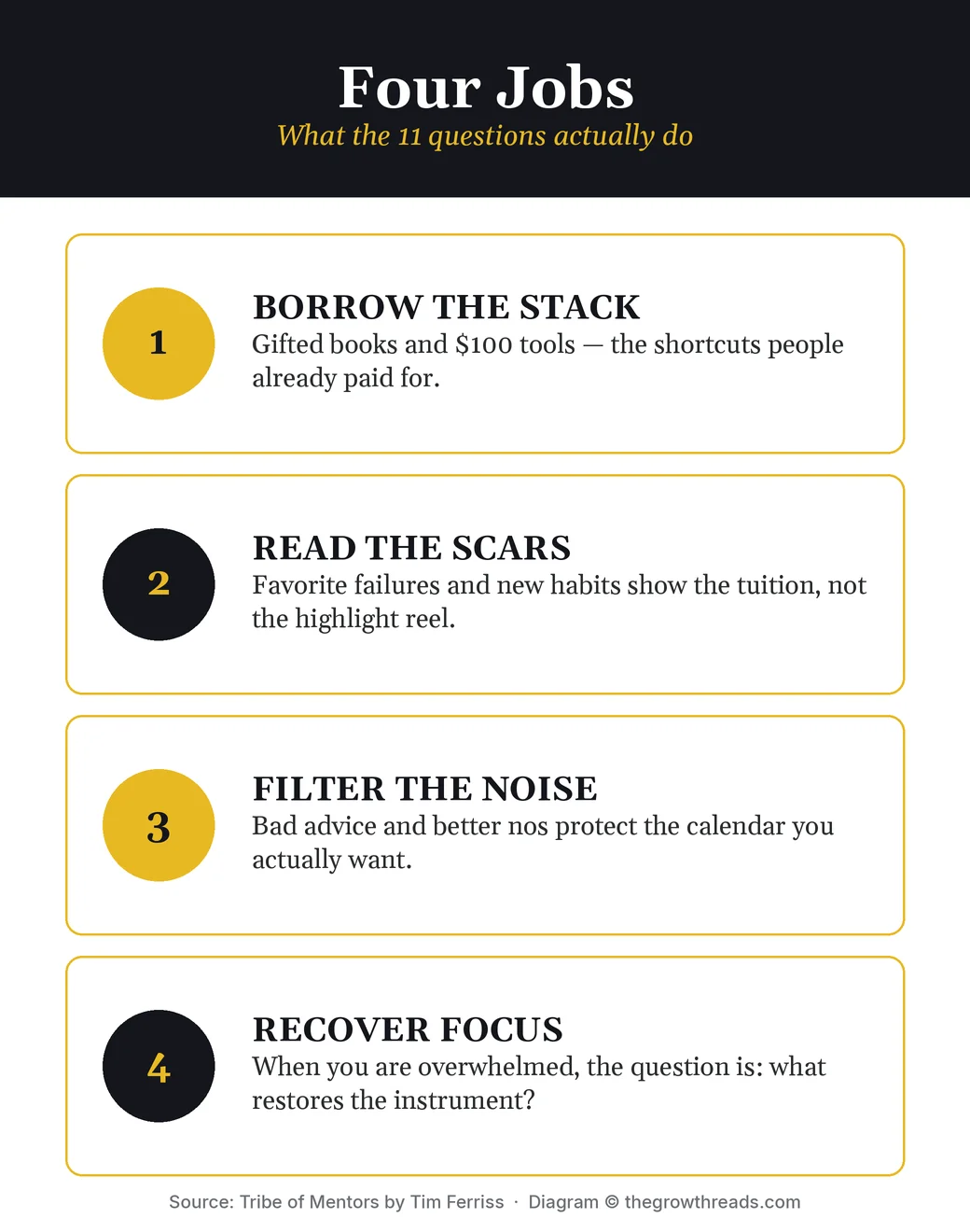 Four jobs the 11 questions in Tribe of Mentors do: borrow the stack, read the scars, filter the noise, recover focus