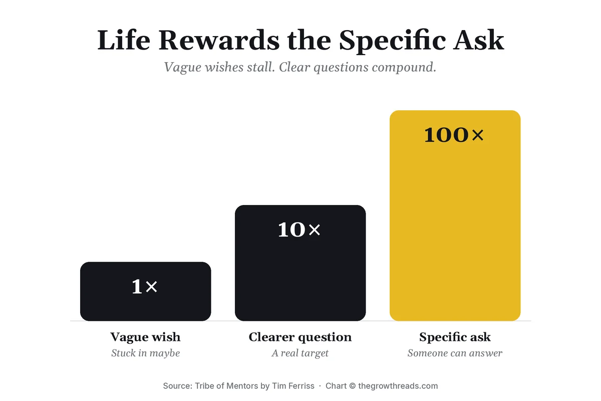 Bar chart of 1x vague wish versus 10x clearer question versus 100x specific ask from Tribe of Mentors