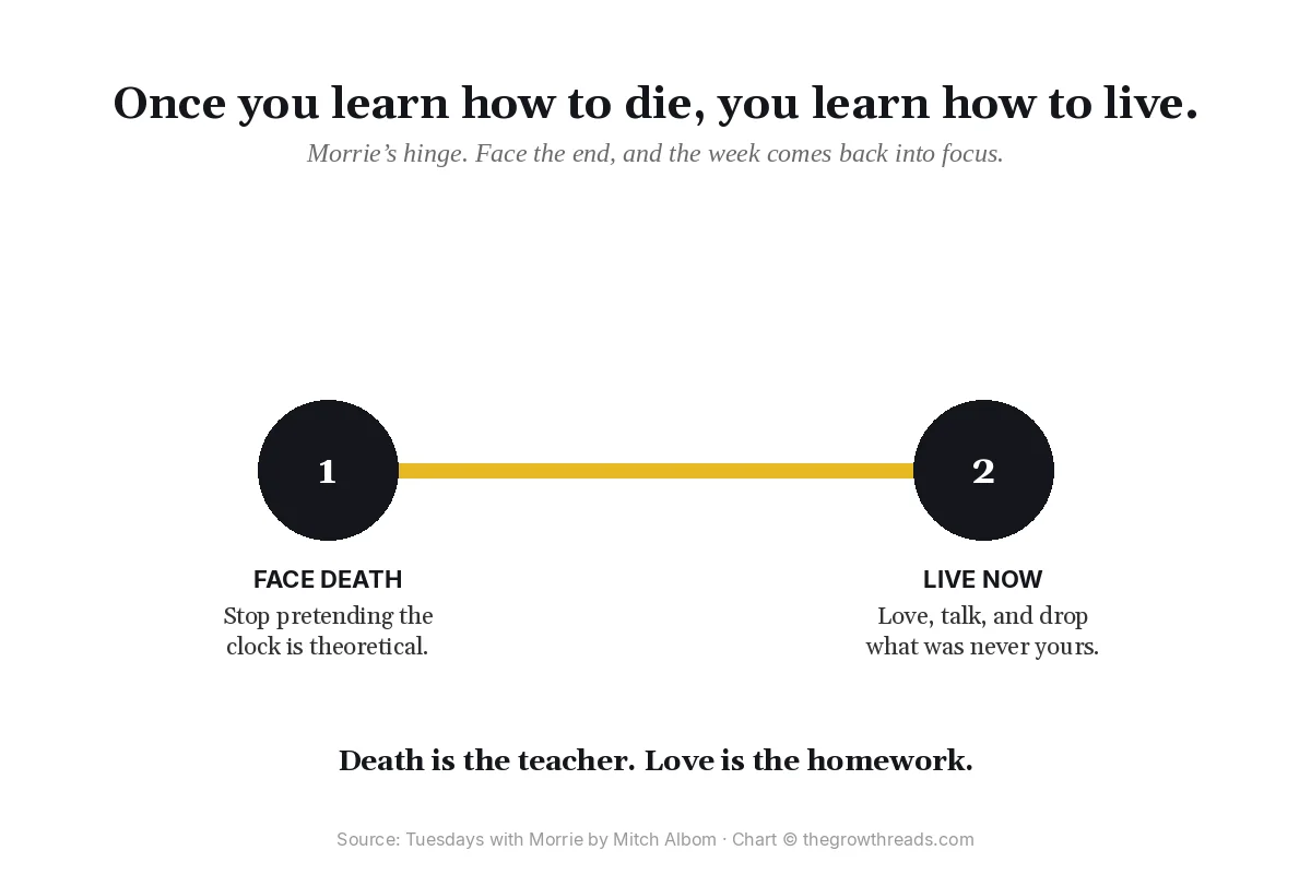 Chart of Morrie’s lesson: face death so you can live now, from Tuesdays with Morrie by Mitch Albom