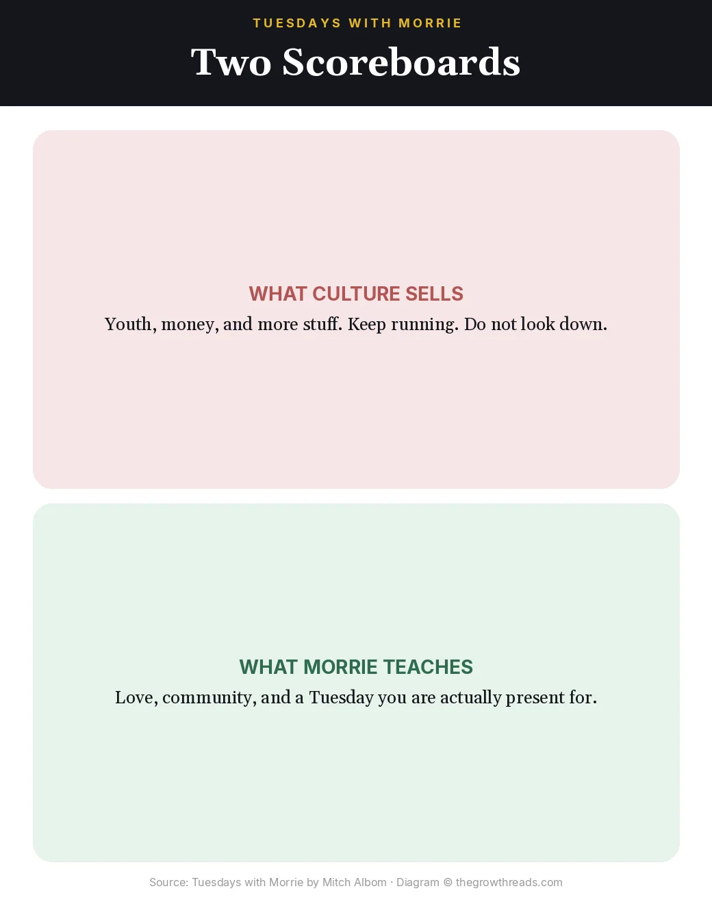 Two scoreboards — what culture sells versus what Morrie teaches — from Tuesdays with Morrie by Mitch Albom