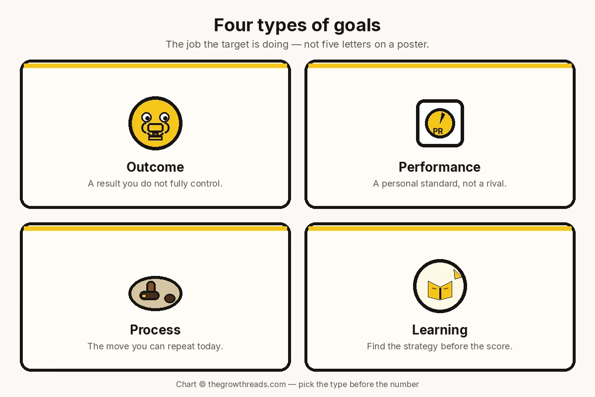 Concept chart of four types of goals: outcome, performance, process, and learning, each as a labelled cartoon card.
