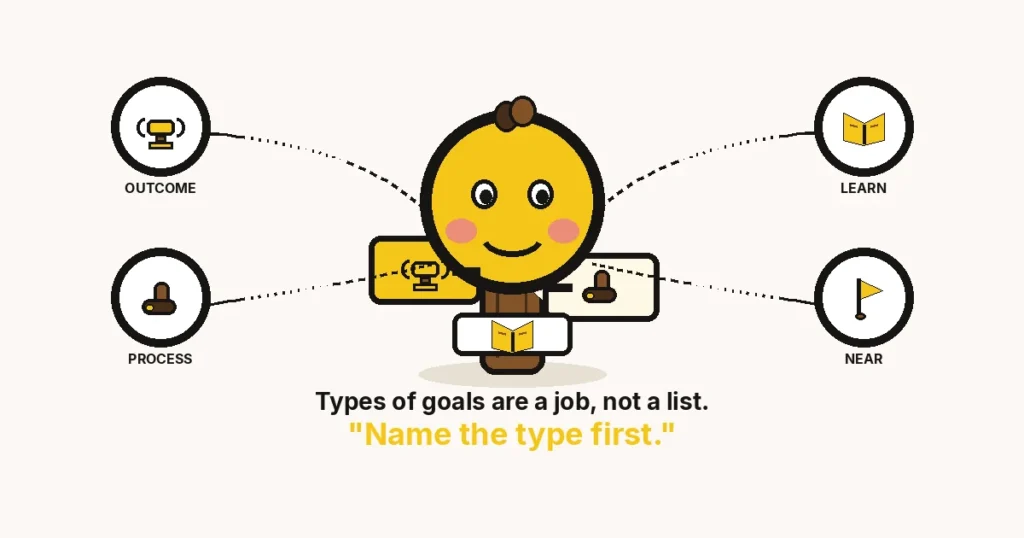 Cartoon signpost with a face holding outcome, process and learning signs — types of goals, The Growth Reads