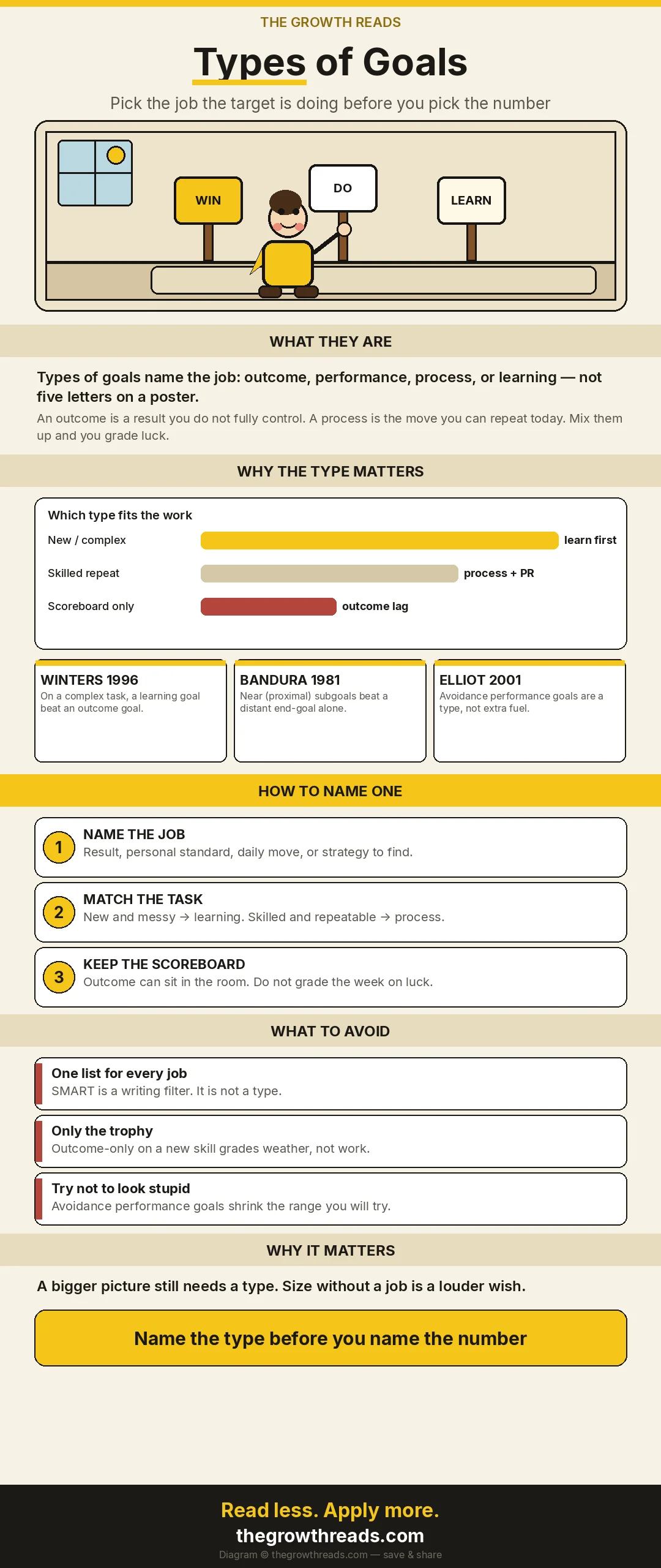 Illustrated shareable: a person in a yellow hoodie in a room choosing among WIN, DO and LEARN signs, then the types-of-goals numbers and three naming moves.
