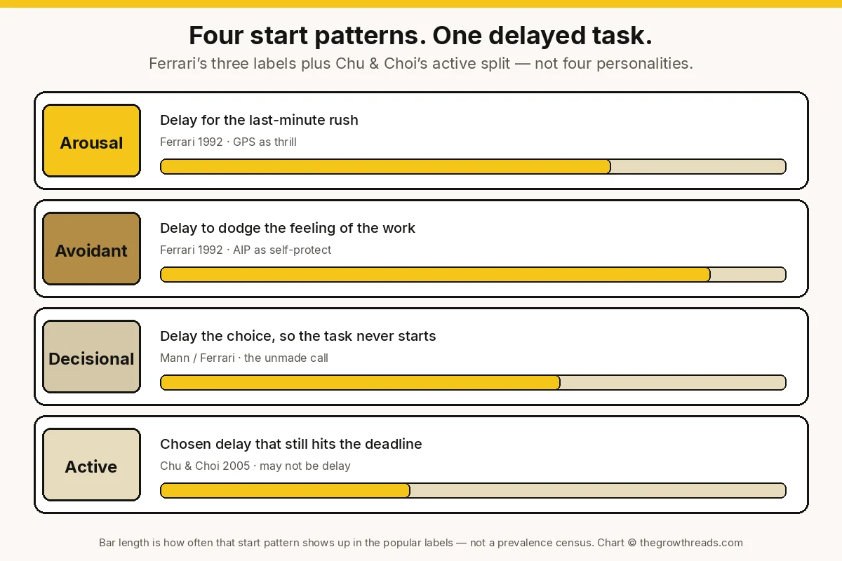 Four horizontal bars comparing arousal, avoidant, decisional and active start patterns for types of procrastination, each labelled with the paper that named it.