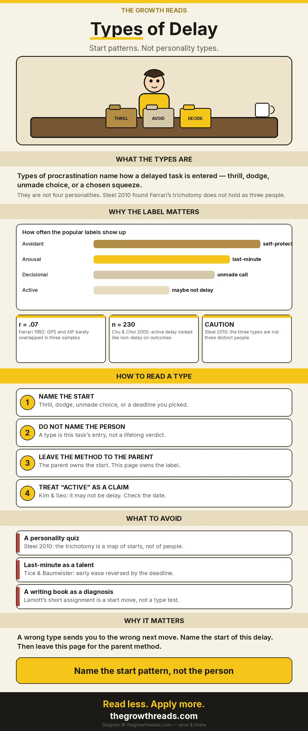 Illustrated tall shareable: a person at a desk with three physical folders labelled thrill, avoid and decide — types of procrastination as start patterns, not a personality quiz.