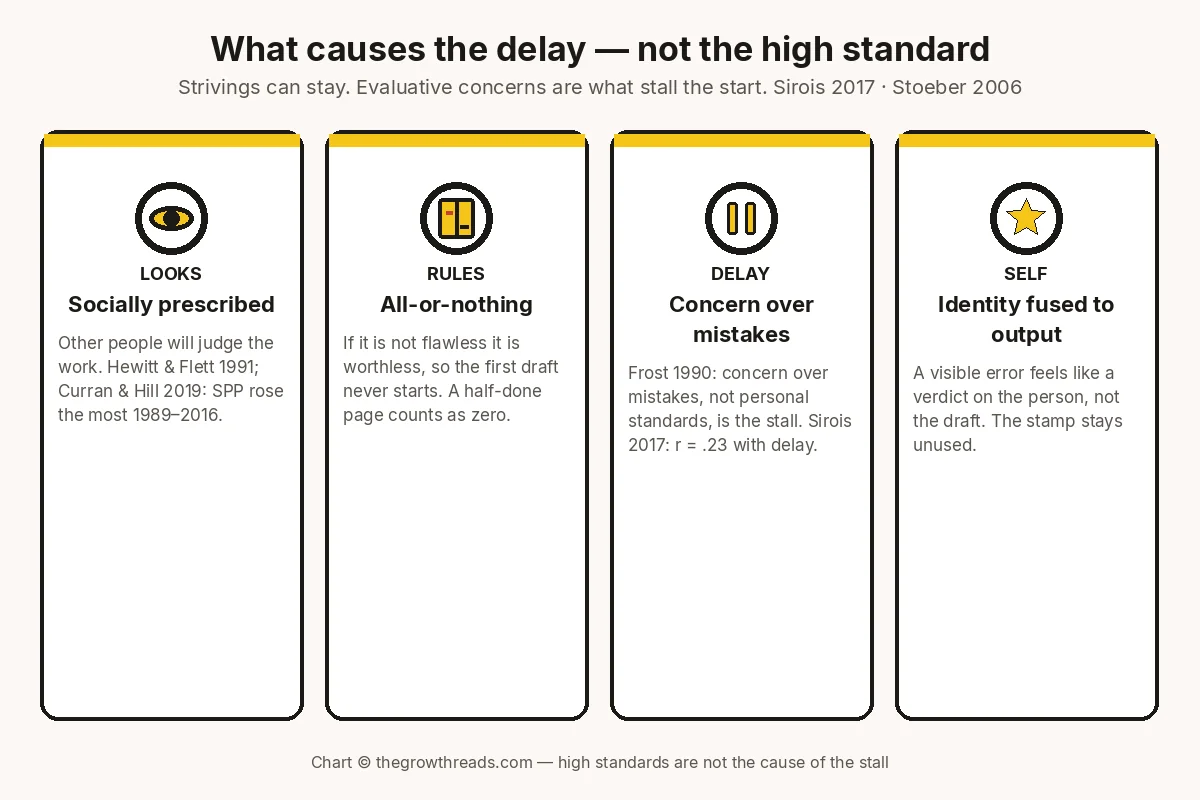 Four-column chart of what causes the delay in perfectionism: socially prescribed looks, all-or-nothing rules, concern over mistakes, and identity fused to output, with Sirois 2017, Frost 1990, Hewitt and Flett 1991, and Curran and Hill 2019 cited.