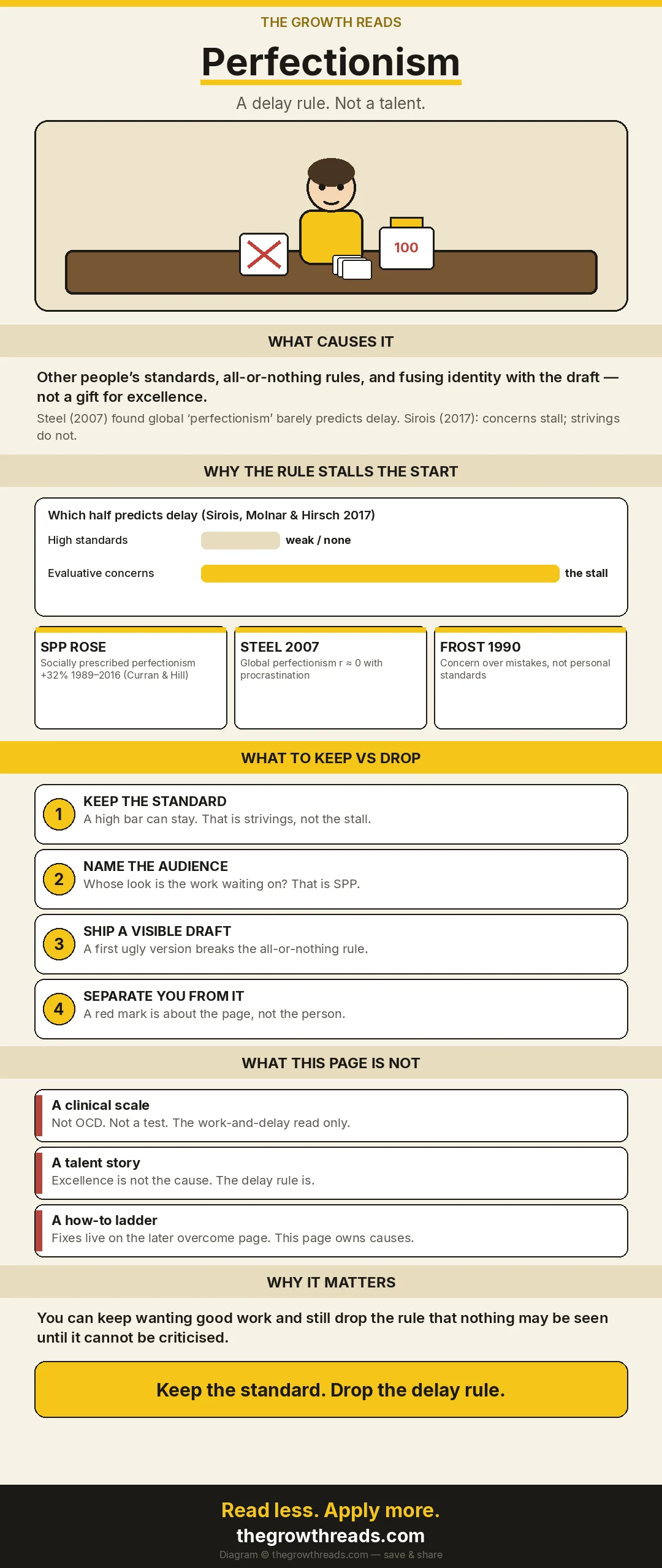 Tall illustrated shareable: a cartoon crossing out a finished draft while an unused 100 stamp sits on the desk, plus what causes perfectionism and the takeaway keep the standard, drop the delay rule.