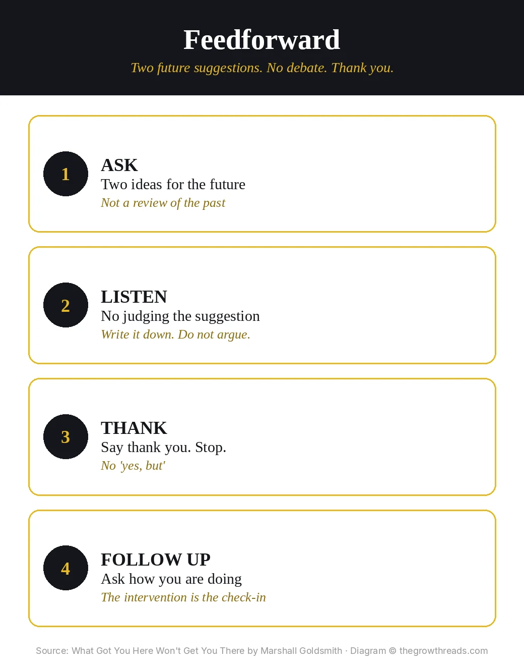Four-step feedforward loop: ask, listen, thank, follow up