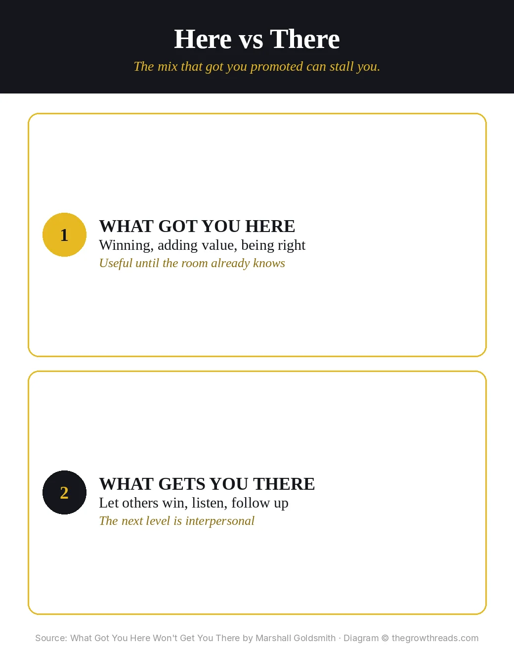 Two-card diagram: what got you here versus what gets you there