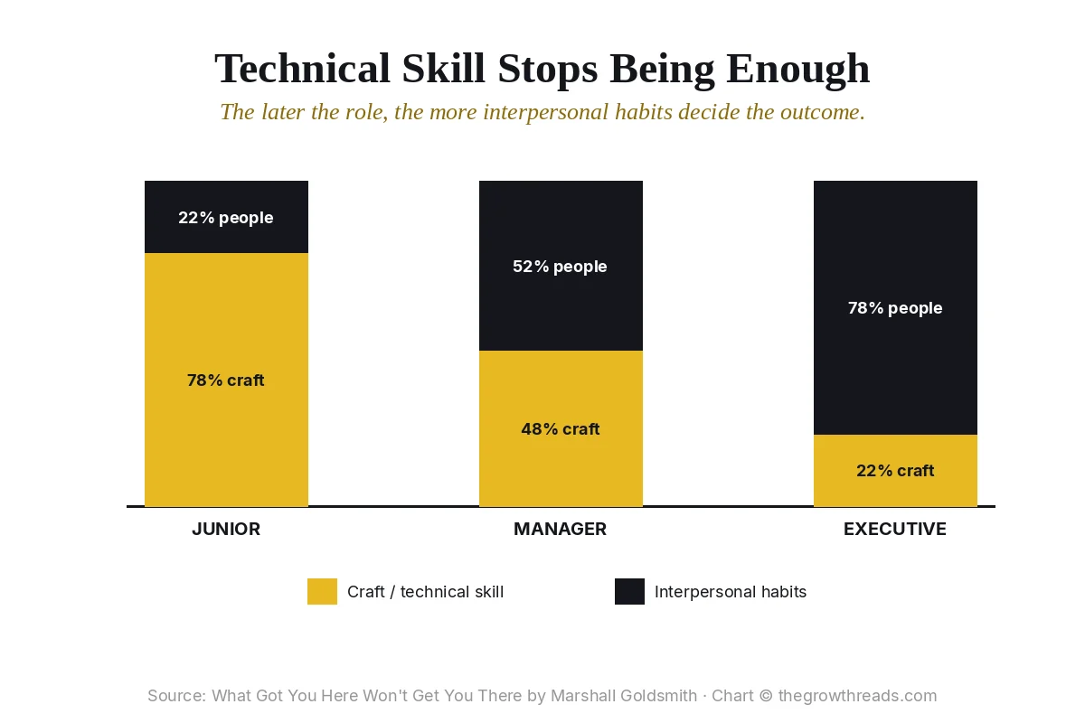 Stacked bars showing craft shrinking and interpersonal habits growing from junior to executive roles