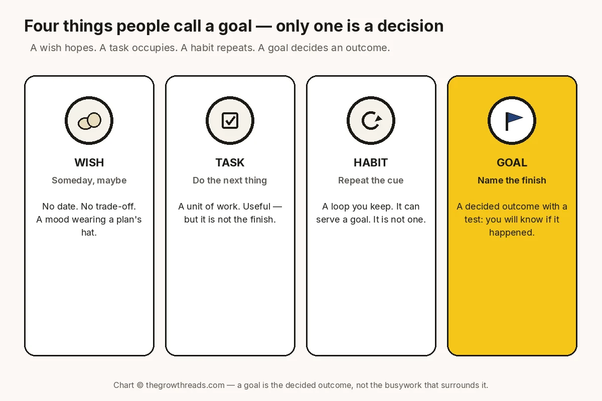 Four cards labelled wish, task, habit and goal. Only the goal card is mustard: a decided outcome you can test.