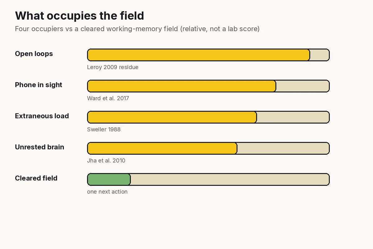 Bar chart of four occupiers of working memory — open loops, a phone in sight, extraneous load, and an unrested brain — against a short cleared-field bar.
