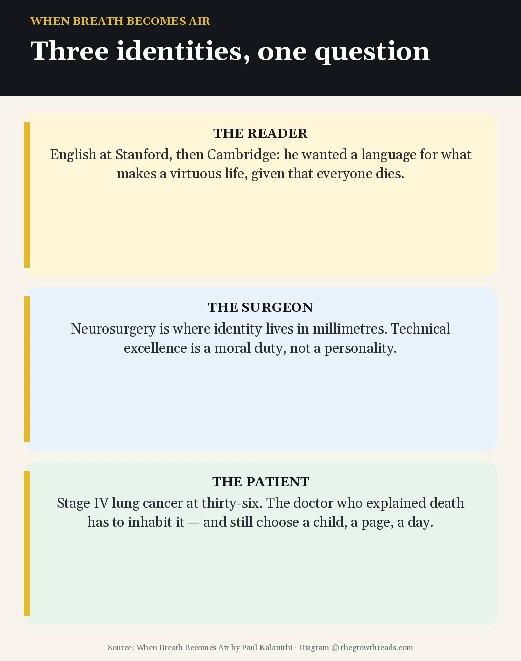 Three identities — reader, surgeon, patient — in When Breath Becomes Air by Paul Kalanithi