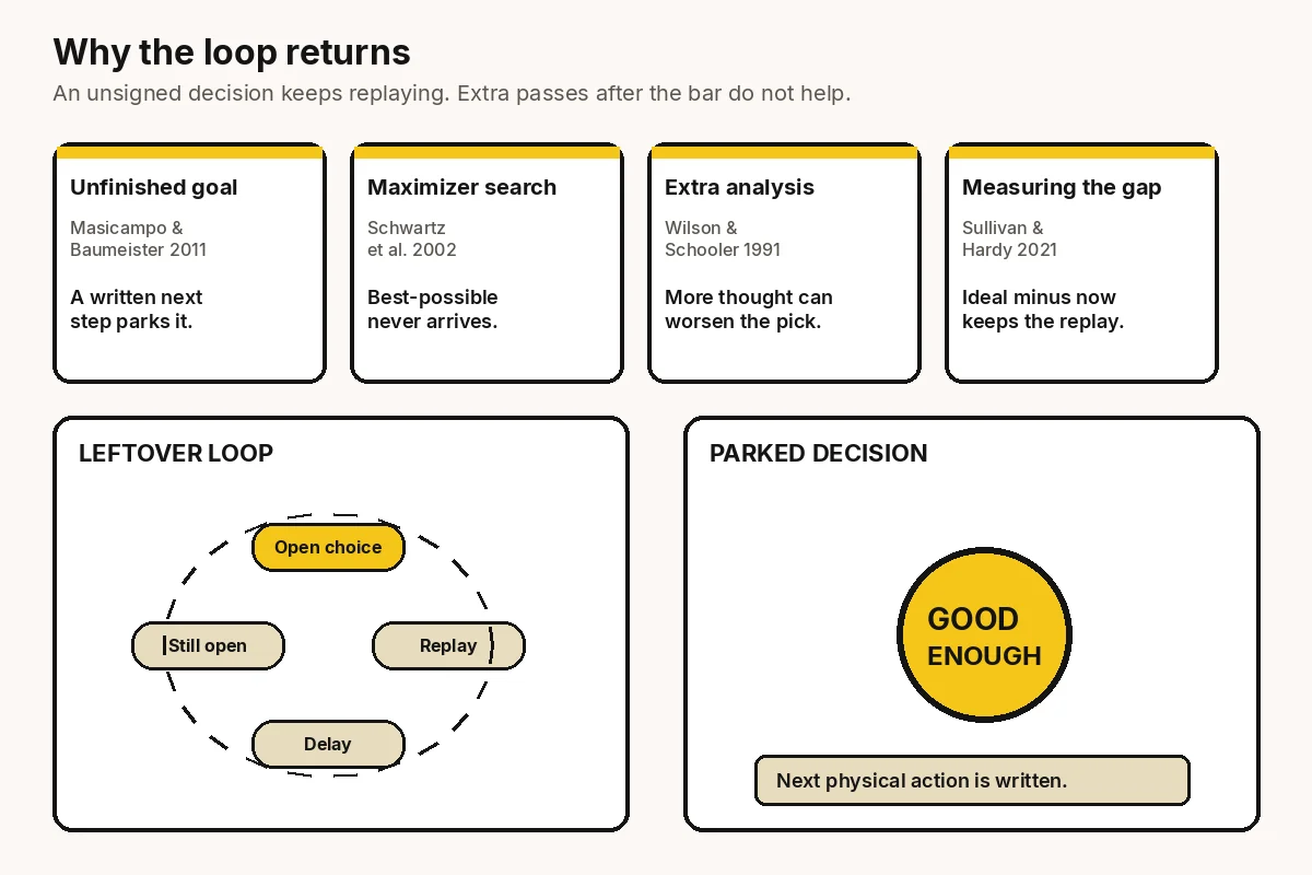 Concept chart: four leftover-loop triggers — unfinished goal, maximizer search, extra analysis, measuring the gap — beside a leftover loop and a parked good-enough decision.