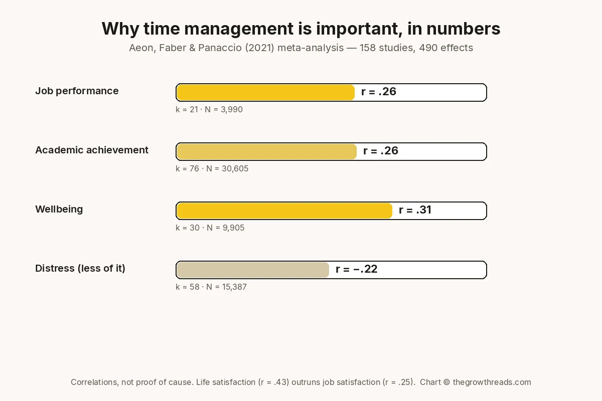 Bar chart of Aeon, Faber and Panaccio 2021: time management correlates with job performance r=.26, academic achievement r=.26, wellbeing r=.31, and distress r=−.22.