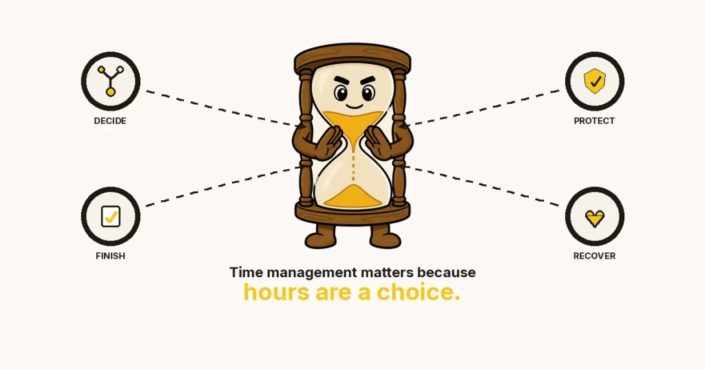 Why time management is important — cartoon hourglass character with DECIDE, PROTECT, FINISH and RECOVER rings.