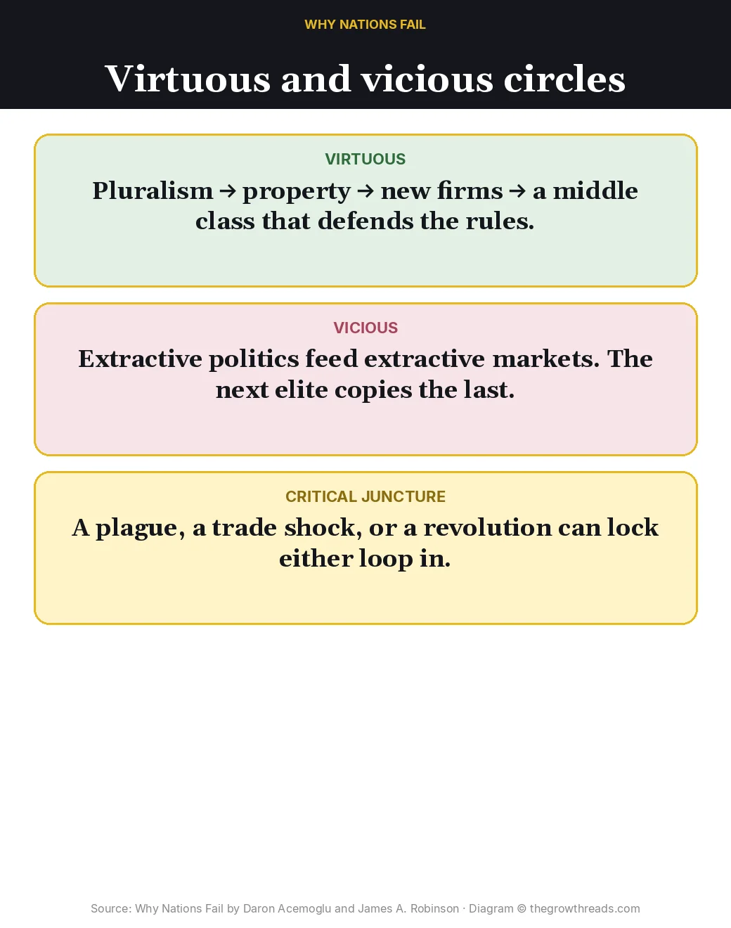 Virtuous circle, vicious circle, and critical junctures in Why Nations Fail
