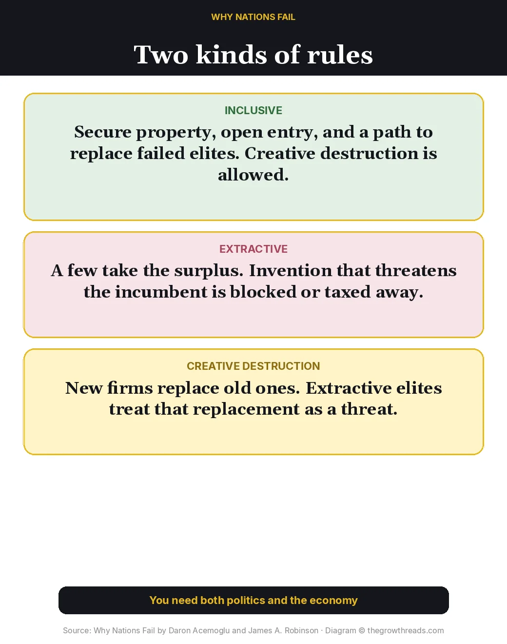 Inclusive versus extractive rules and creative destruction in Why Nations Fail