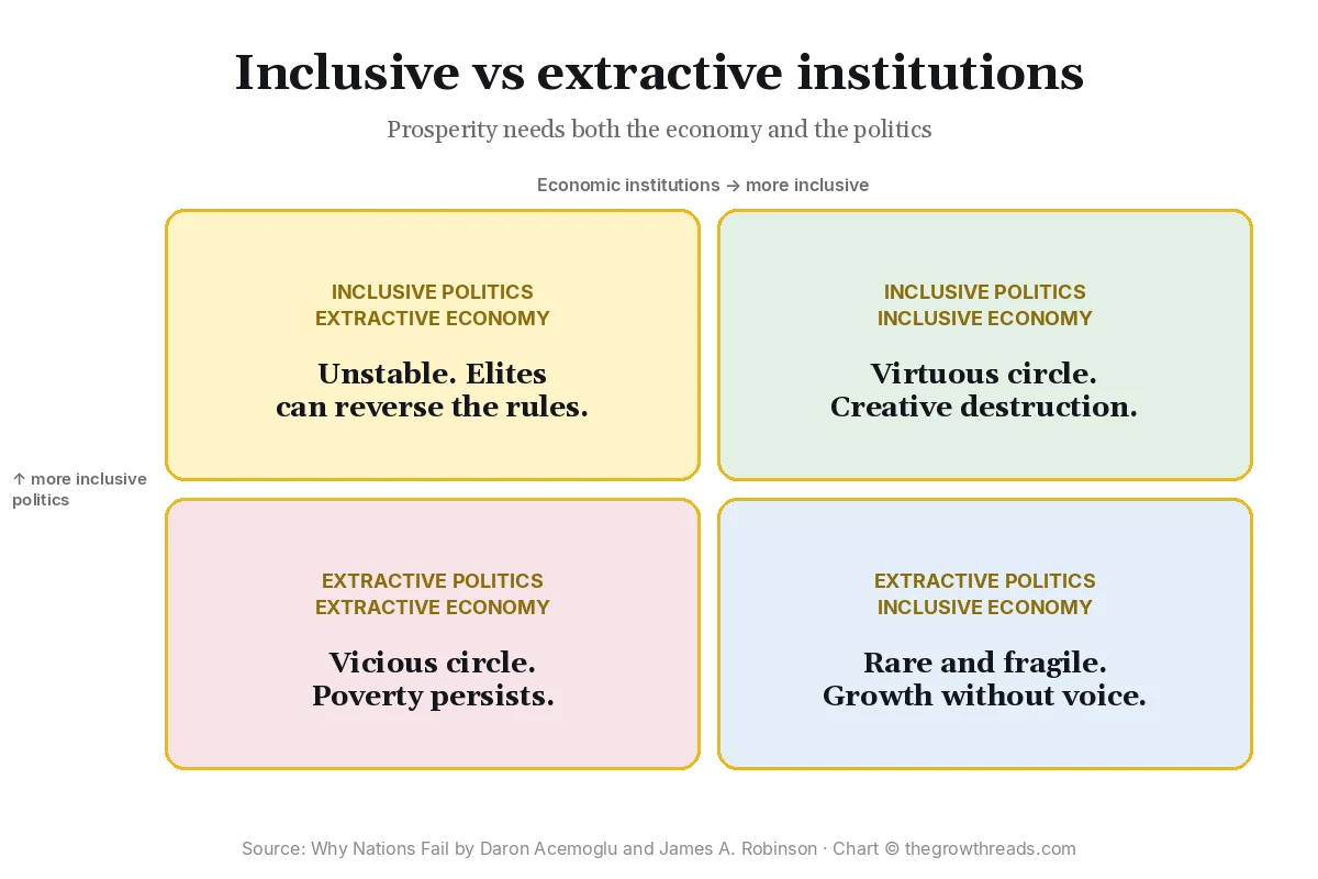 Chart of inclusive versus extractive political and economic institutions in Why Nations Fail