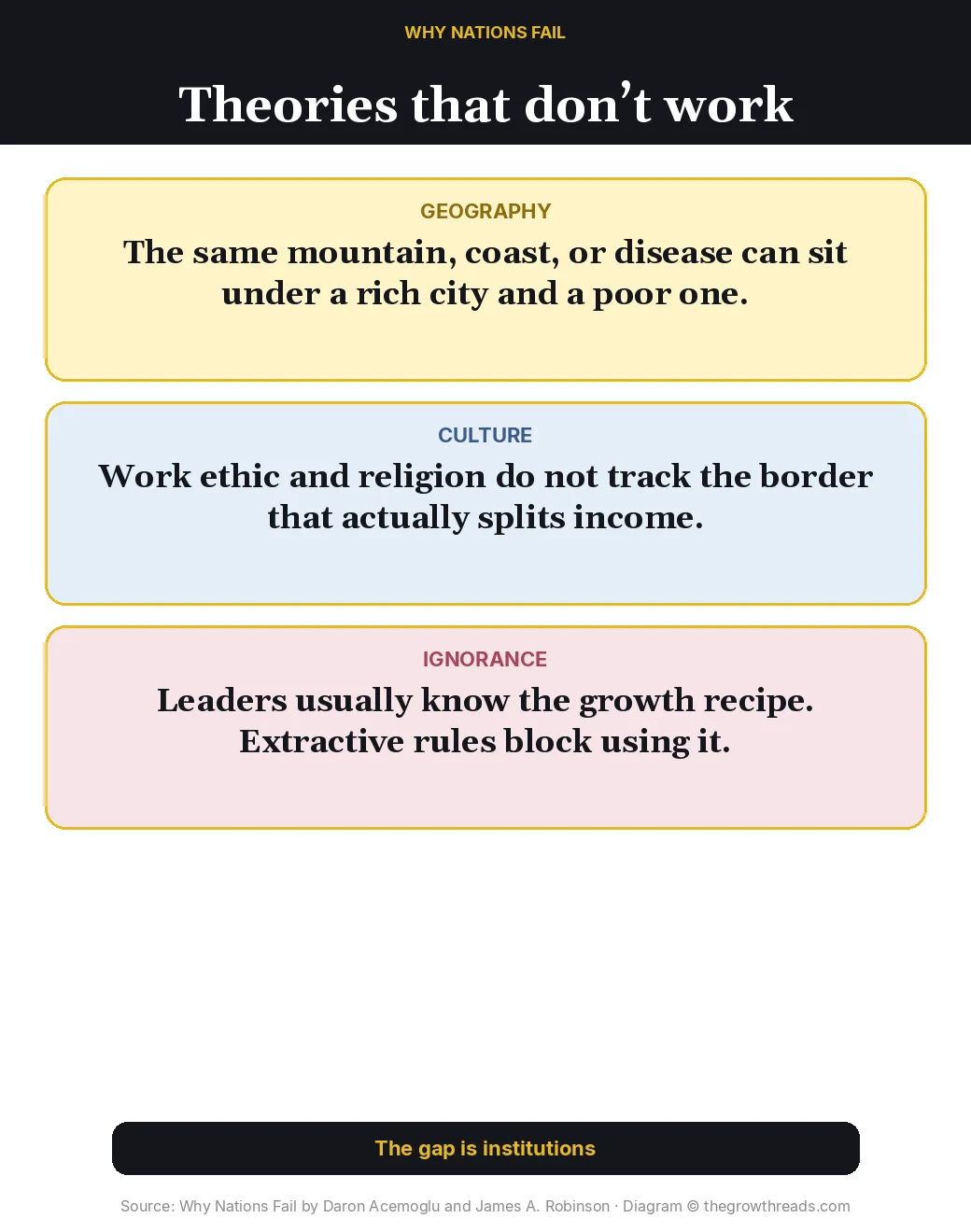 Three rejected theories — geography, culture, ignorance — versus institutions in Why Nations Fail