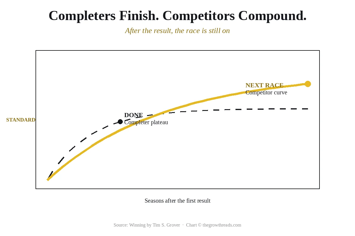Curve chart of Completers plateauing after done versus Competitors compounding across the next race