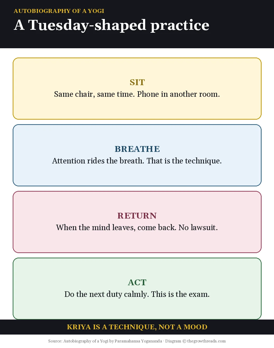 Tuesday practice: sit, breathe, return, then act, from Autobiography of a Yogi by Paramahansa Yogananda