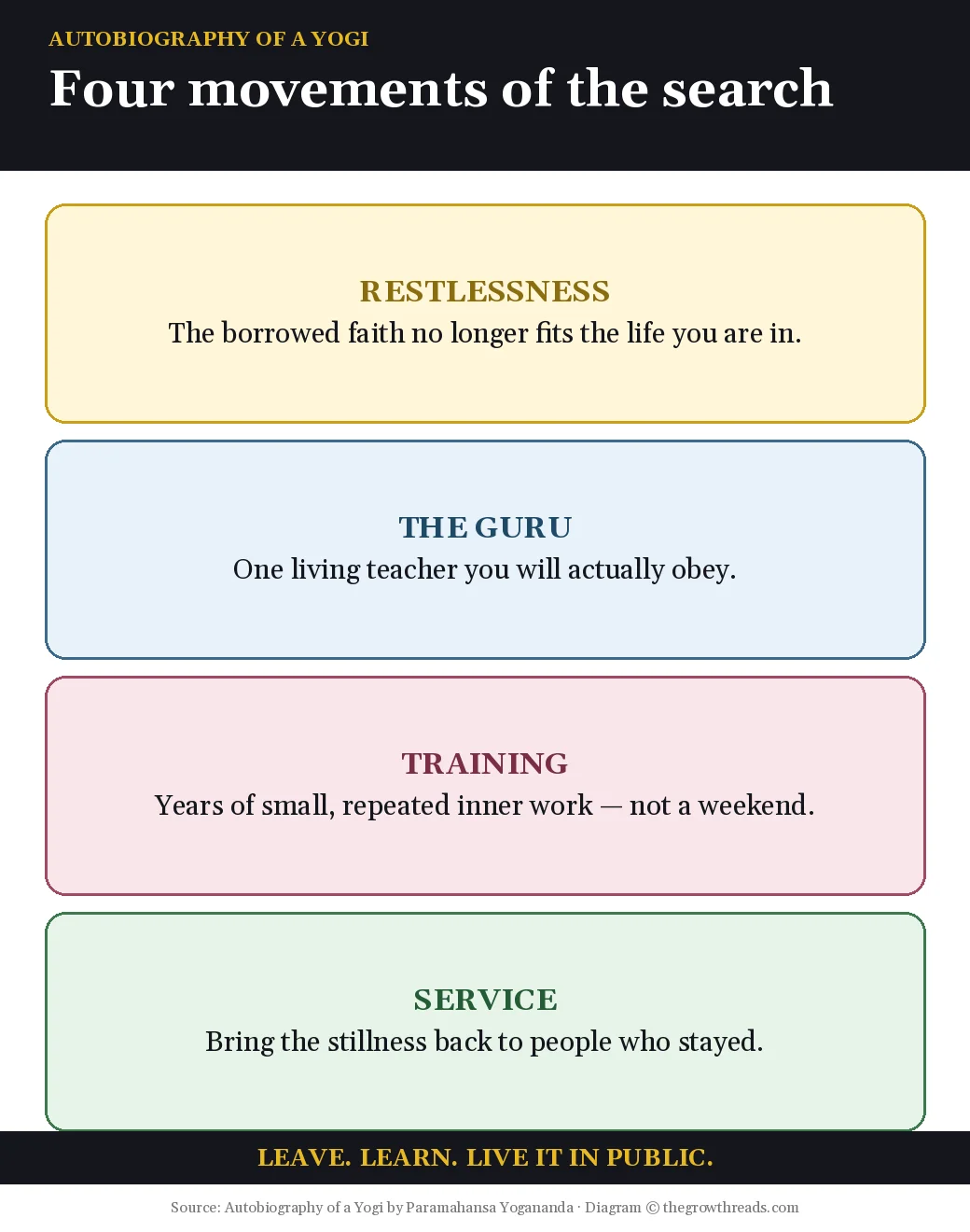 Four movements of the search: restlessness, guru, training, service, from Autobiography of a Yogi by Paramahansa Yogananda