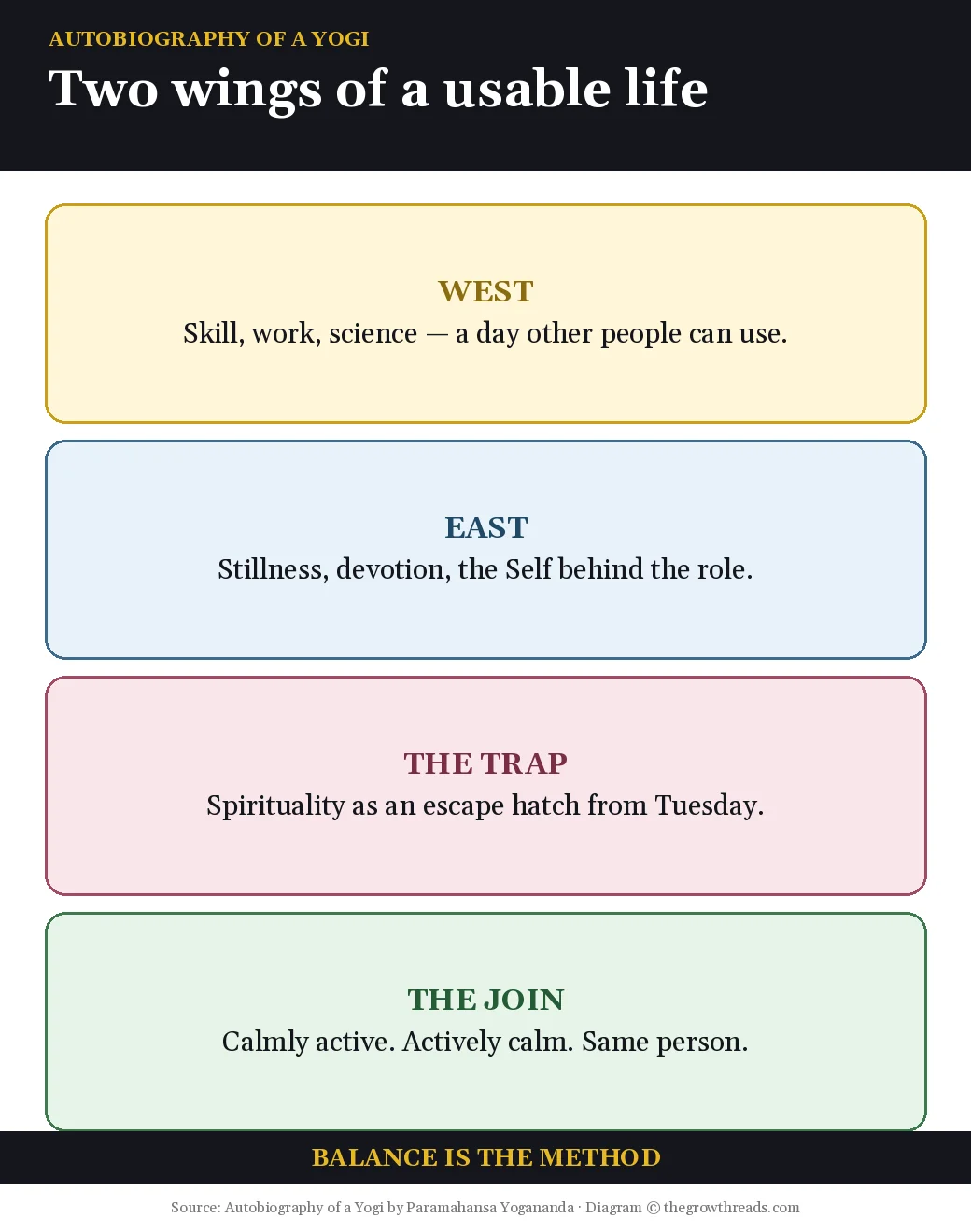 Two wings of a usable life: West, East, the trap, and the join, from Autobiography of a Yogi by Paramahansa Yogananda