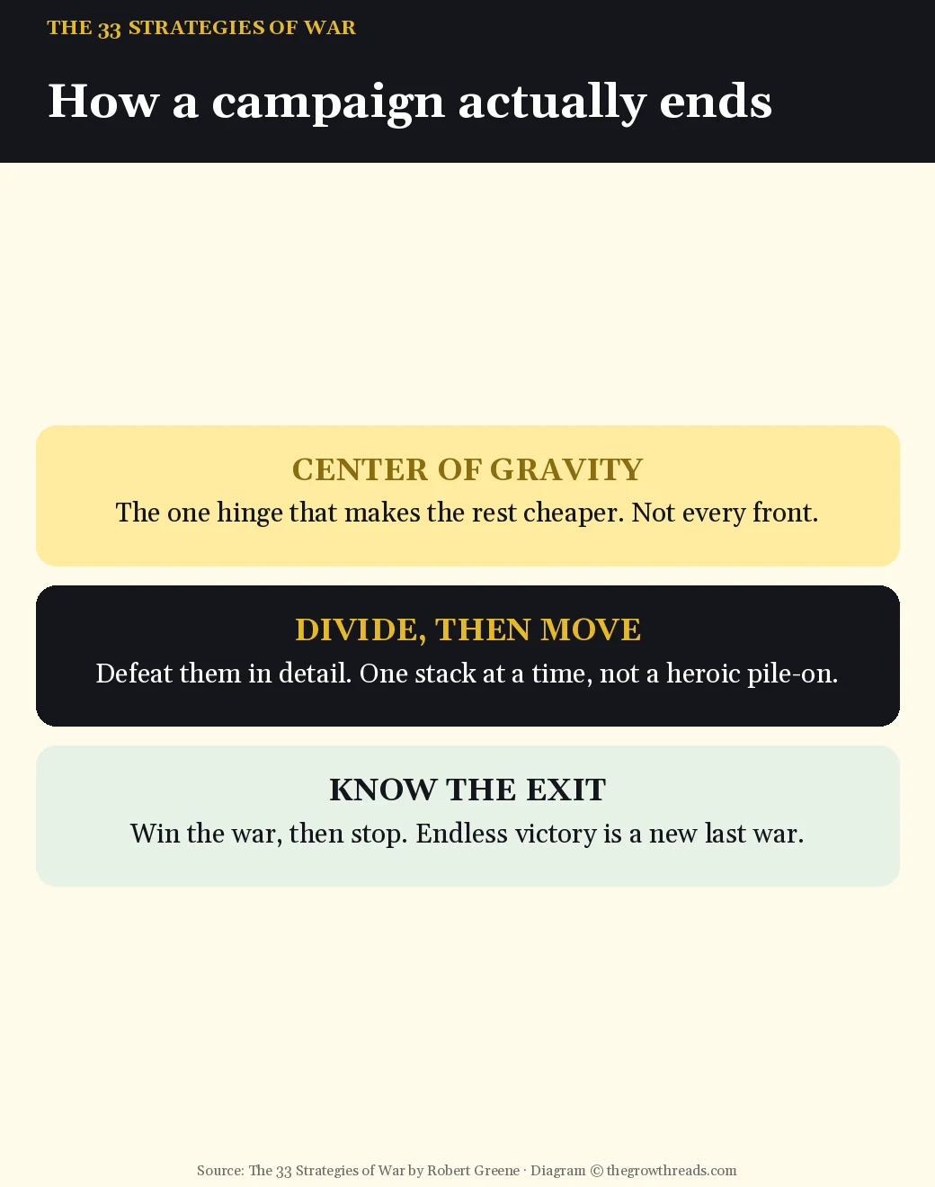 Grand strategy steps in The 33 Strategies of War